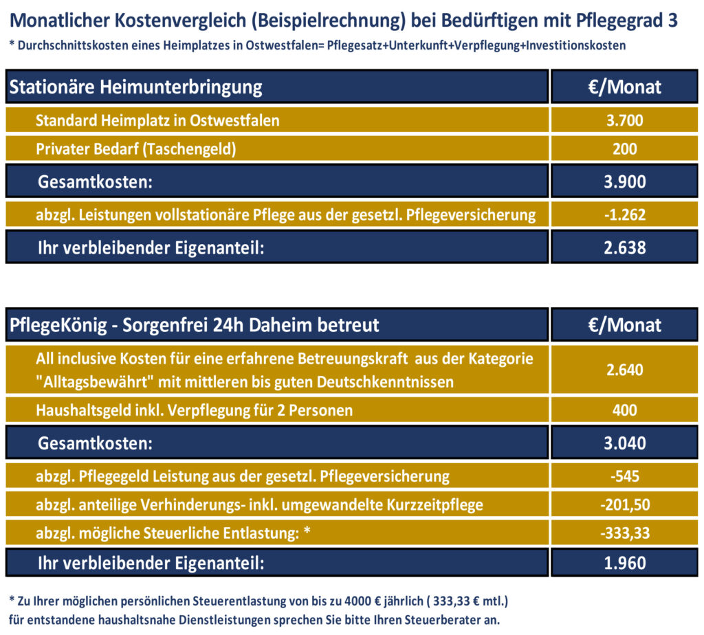 monatlicher kostenvergleich